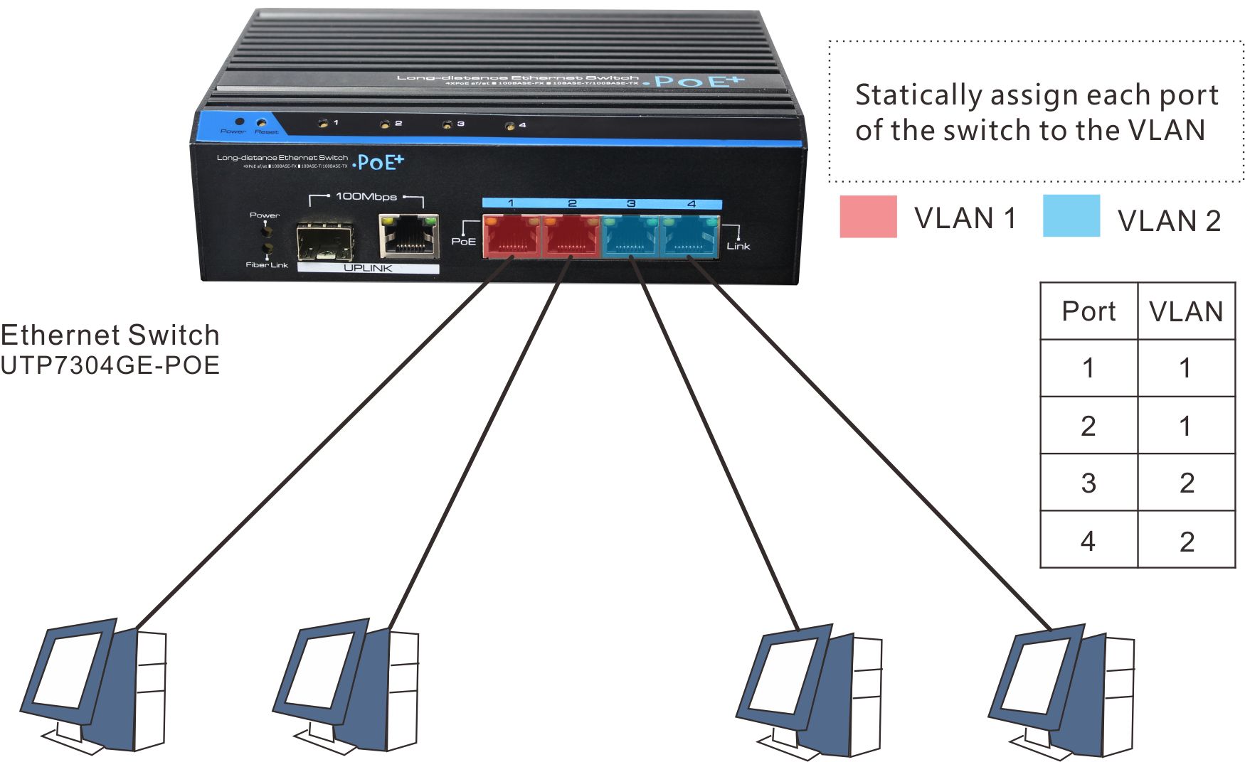 UTEPO, static VLAN